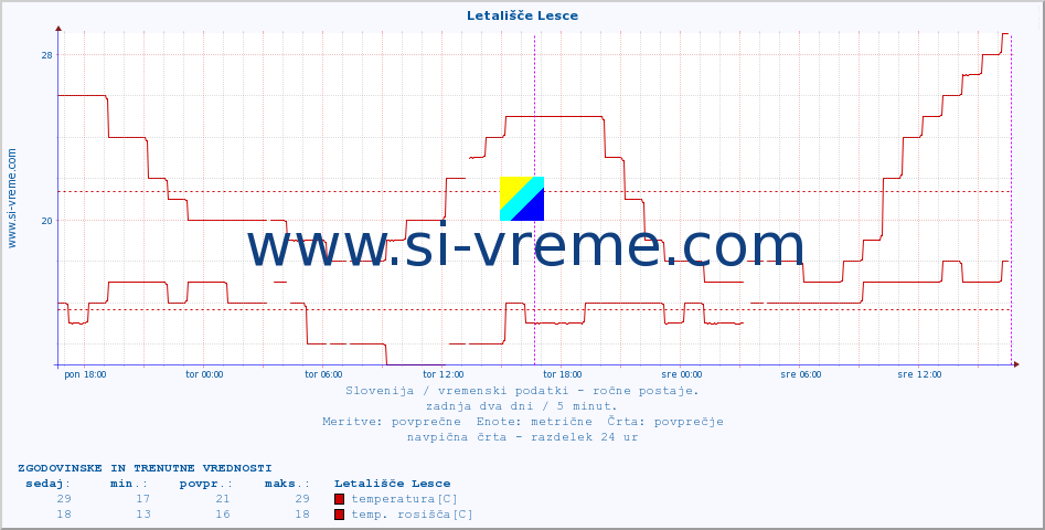 POVPREČJE :: Letališče Lesce :: temperatura | vlaga | smer vetra | hitrost vetra | sunki vetra | tlak | padavine | temp. rosišča :: zadnja dva dni / 5 minut.