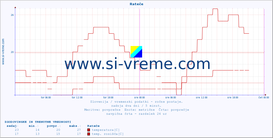 POVPREČJE :: Rateče :: temperatura | vlaga | smer vetra | hitrost vetra | sunki vetra | tlak | padavine | temp. rosišča :: zadnja dva dni / 5 minut.