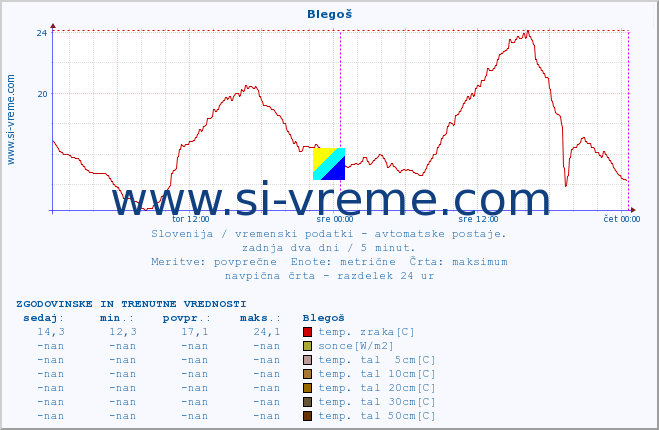 POVPREČJE :: Blegoš :: temp. zraka | vlaga | smer vetra | hitrost vetra | sunki vetra | tlak | padavine | sonce | temp. tal  5cm | temp. tal 10cm | temp. tal 20cm | temp. tal 30cm | temp. tal 50cm :: zadnja dva dni / 5 minut.