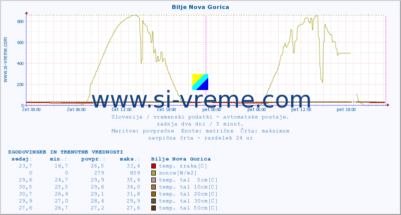 POVPREČJE :: Bilje Nova Gorica :: temp. zraka | vlaga | smer vetra | hitrost vetra | sunki vetra | tlak | padavine | sonce | temp. tal  5cm | temp. tal 10cm | temp. tal 20cm | temp. tal 30cm | temp. tal 50cm :: zadnja dva dni / 5 minut.