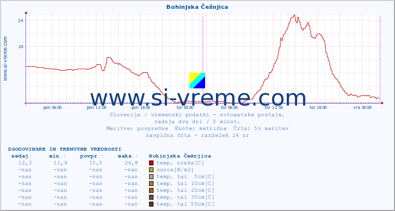 POVPREČJE :: Bohinjska Češnjica :: temp. zraka | vlaga | smer vetra | hitrost vetra | sunki vetra | tlak | padavine | sonce | temp. tal  5cm | temp. tal 10cm | temp. tal 20cm | temp. tal 30cm | temp. tal 50cm :: zadnja dva dni / 5 minut.