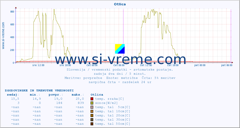 POVPREČJE :: Otlica :: temp. zraka | vlaga | smer vetra | hitrost vetra | sunki vetra | tlak | padavine | sonce | temp. tal  5cm | temp. tal 10cm | temp. tal 20cm | temp. tal 30cm | temp. tal 50cm :: zadnja dva dni / 5 minut.