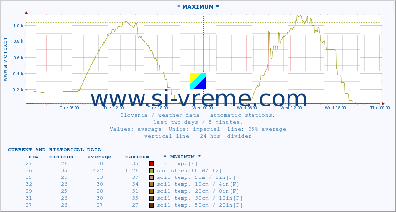  :: * MAXIMUM * :: air temp. | humi- dity | wind dir. | wind speed | wind gusts | air pressure | precipi- tation | sun strength | soil temp. 5cm / 2in | soil temp. 10cm / 4in | soil temp. 20cm / 8in | soil temp. 30cm / 12in | soil temp. 50cm / 20in :: last two days / 5 minutes.