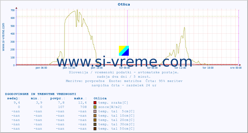 POVPREČJE :: Otlica :: temp. zraka | vlaga | smer vetra | hitrost vetra | sunki vetra | tlak | padavine | sonce | temp. tal  5cm | temp. tal 10cm | temp. tal 20cm | temp. tal 30cm | temp. tal 50cm :: zadnja dva dni / 5 minut.