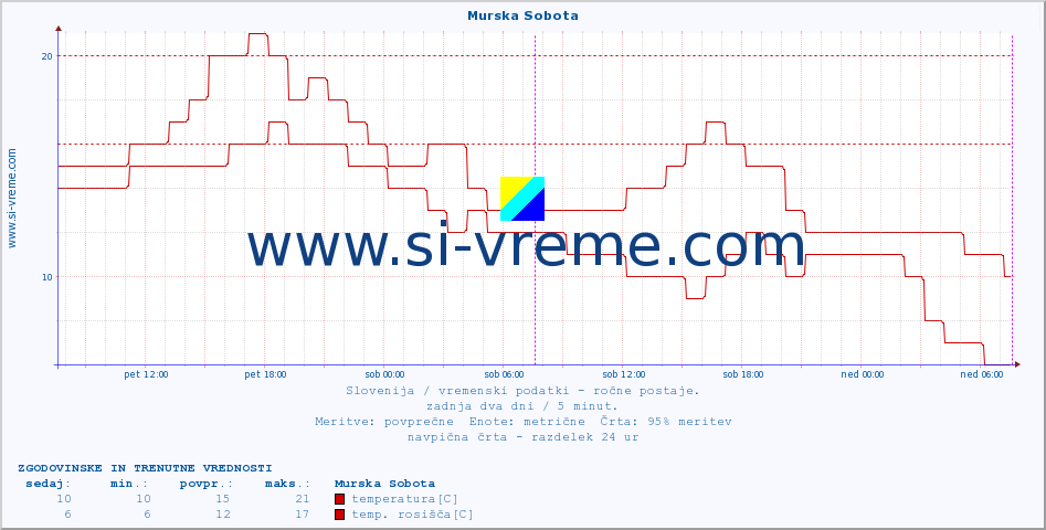 POVPREČJE :: Murska Sobota :: temperatura | vlaga | smer vetra | hitrost vetra | sunki vetra | tlak | padavine | temp. rosišča :: zadnja dva dni / 5 minut.