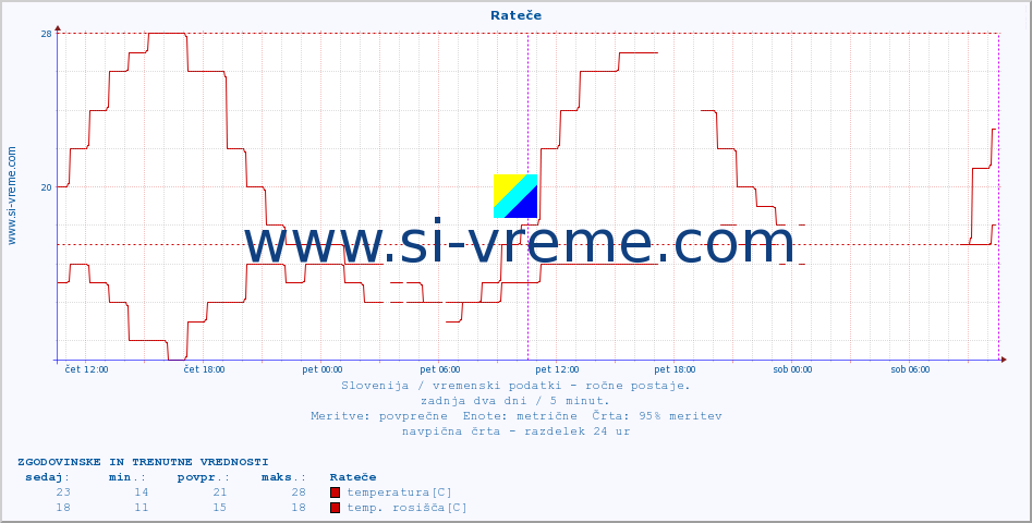 POVPREČJE :: Rateče :: temperatura | vlaga | smer vetra | hitrost vetra | sunki vetra | tlak | padavine | temp. rosišča :: zadnja dva dni / 5 minut.