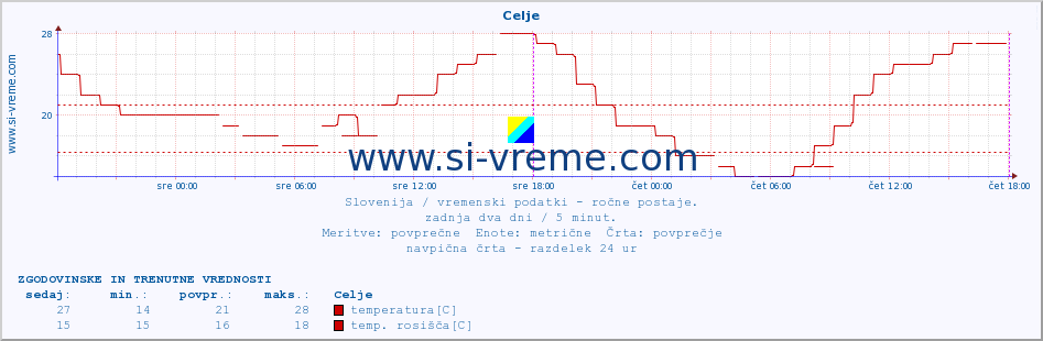 Slovenija : vremenski podatki - ročne postaje. :: Celje :: temperatura | vlaga | smer vetra | hitrost vetra | sunki vetra | tlak | padavine | temp. rosišča :: zadnja dva dni / 5 minut.