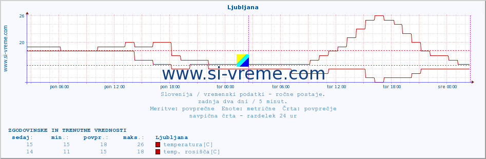 POVPREČJE :: Ljubljana :: temperatura | vlaga | smer vetra | hitrost vetra | sunki vetra | tlak | padavine | temp. rosišča :: zadnja dva dni / 5 minut.