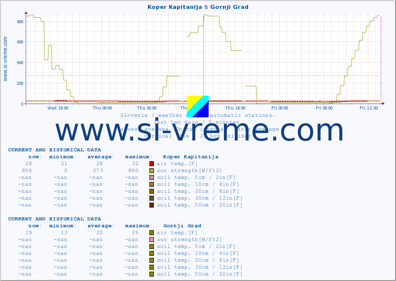  :: Koper Kapitanija & Gornji Grad :: air temp. | humi- dity | wind dir. | wind speed | wind gusts | air pressure | precipi- tation | sun strength | soil temp. 5cm / 2in | soil temp. 10cm / 4in | soil temp. 20cm / 8in | soil temp. 30cm / 12in | soil temp. 50cm / 20in :: last two days / 5 minutes.