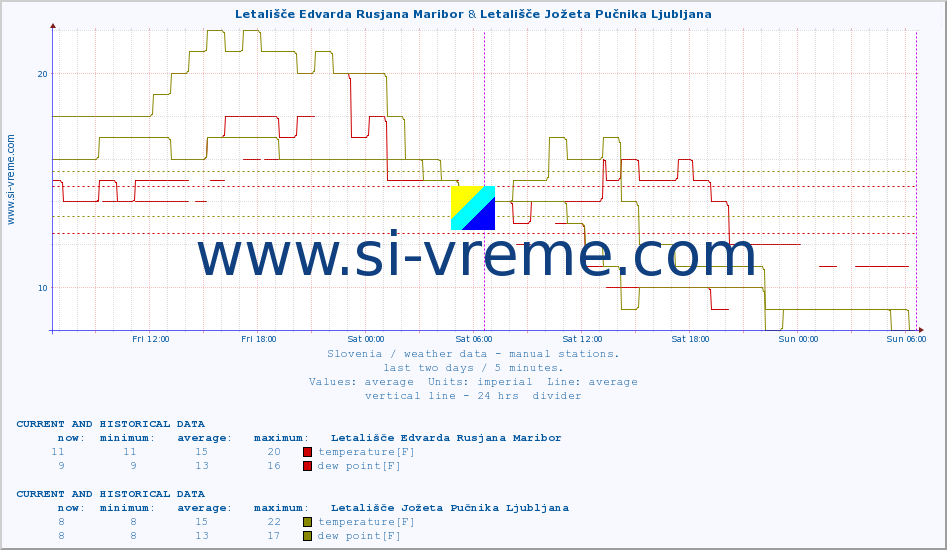  :: Letališče Edvarda Rusjana Maribor & Letališče Jožeta Pučnika Ljubljana :: temperature | humidity | wind direction | wind speed | wind gusts | air pressure | precipitation | dew point :: last two days / 5 minutes.