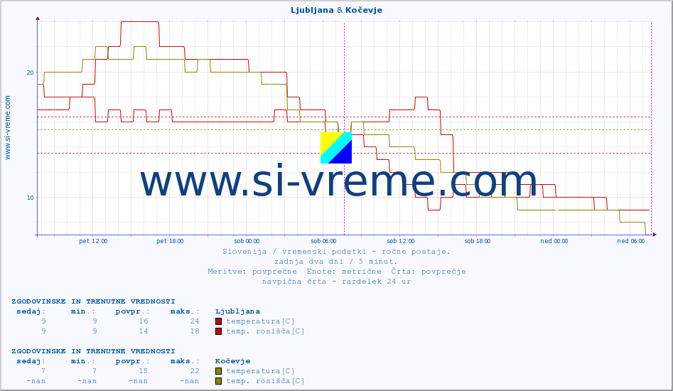 POVPREČJE :: Ljubljana & Kočevje :: temperatura | vlaga | smer vetra | hitrost vetra | sunki vetra | tlak | padavine | temp. rosišča :: zadnja dva dni / 5 minut.