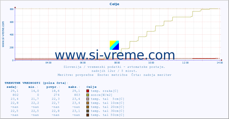 POVPREČJE :: Celje :: temp. zraka | vlaga | smer vetra | hitrost vetra | sunki vetra | tlak | padavine | sonce | temp. tal  5cm | temp. tal 10cm | temp. tal 20cm | temp. tal 30cm | temp. tal 50cm :: zadnji dan / 5 minut.