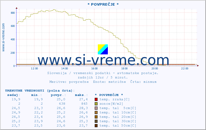 POVPREČJE :: * POVPREČJE * :: temp. zraka | vlaga | smer vetra | hitrost vetra | sunki vetra | tlak | padavine | sonce | temp. tal  5cm | temp. tal 10cm | temp. tal 20cm | temp. tal 30cm | temp. tal 50cm :: zadnji dan / 5 minut.