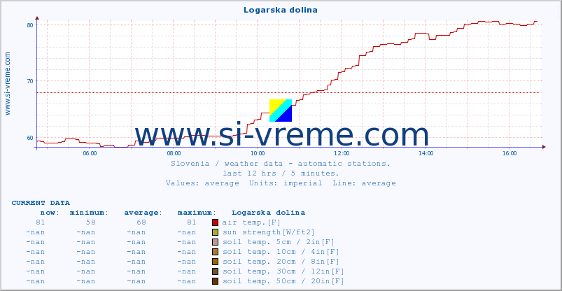 :: Logarska dolina :: air temp. | humi- dity | wind dir. | wind speed | wind gusts | air pressure | precipi- tation | sun strength | soil temp. 5cm / 2in | soil temp. 10cm / 4in | soil temp. 20cm / 8in | soil temp. 30cm / 12in | soil temp. 50cm / 20in :: last day / 5 minutes.