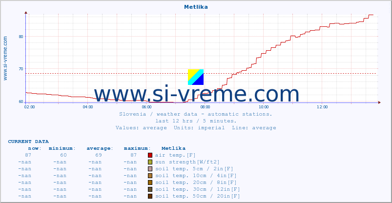  :: Metlika :: air temp. | humi- dity | wind dir. | wind speed | wind gusts | air pressure | precipi- tation | sun strength | soil temp. 5cm / 2in | soil temp. 10cm / 4in | soil temp. 20cm / 8in | soil temp. 30cm / 12in | soil temp. 50cm / 20in :: last day / 5 minutes.