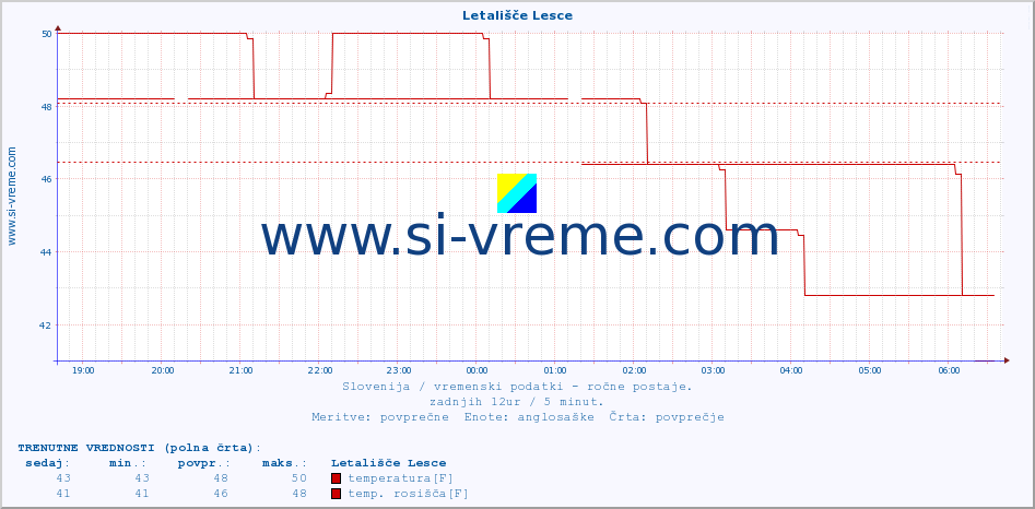 POVPREČJE :: Letališče Lesce :: temperatura | vlaga | smer vetra | hitrost vetra | sunki vetra | tlak | padavine | temp. rosišča :: zadnji dan / 5 minut.