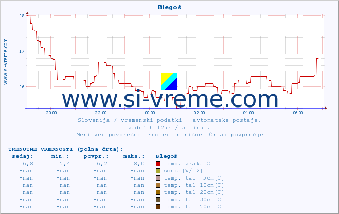 POVPREČJE :: Blegoš :: temp. zraka | vlaga | smer vetra | hitrost vetra | sunki vetra | tlak | padavine | sonce | temp. tal  5cm | temp. tal 10cm | temp. tal 20cm | temp. tal 30cm | temp. tal 50cm :: zadnji dan / 5 minut.