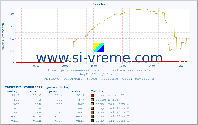 POVPREČJE :: Iskrba :: temp. zraka | vlaga | smer vetra | hitrost vetra | sunki vetra | tlak | padavine | sonce | temp. tal  5cm | temp. tal 10cm | temp. tal 20cm | temp. tal 30cm | temp. tal 50cm :: zadnji dan / 5 minut.