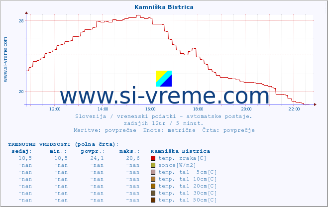 POVPREČJE :: Kamniška Bistrica :: temp. zraka | vlaga | smer vetra | hitrost vetra | sunki vetra | tlak | padavine | sonce | temp. tal  5cm | temp. tal 10cm | temp. tal 20cm | temp. tal 30cm | temp. tal 50cm :: zadnji dan / 5 minut.