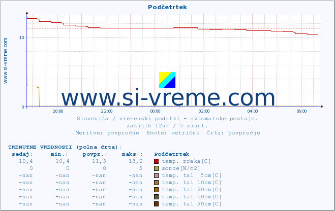 POVPREČJE :: Podčetrtek :: temp. zraka | vlaga | smer vetra | hitrost vetra | sunki vetra | tlak | padavine | sonce | temp. tal  5cm | temp. tal 10cm | temp. tal 20cm | temp. tal 30cm | temp. tal 50cm :: zadnji dan / 5 minut.