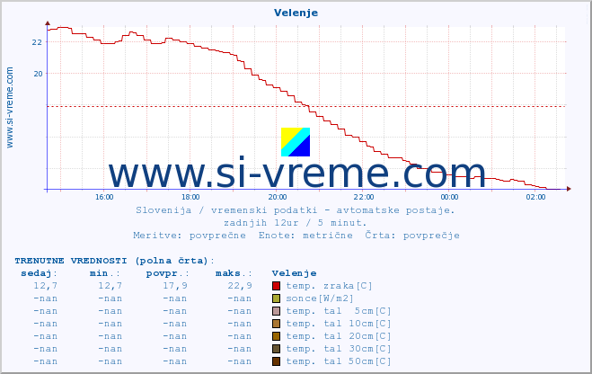 POVPREČJE :: Velenje :: temp. zraka | vlaga | smer vetra | hitrost vetra | sunki vetra | tlak | padavine | sonce | temp. tal  5cm | temp. tal 10cm | temp. tal 20cm | temp. tal 30cm | temp. tal 50cm :: zadnji dan / 5 minut.