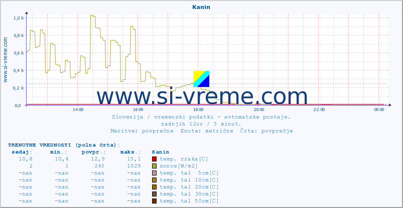 POVPREČJE :: Kanin :: temp. zraka | vlaga | smer vetra | hitrost vetra | sunki vetra | tlak | padavine | sonce | temp. tal  5cm | temp. tal 10cm | temp. tal 20cm | temp. tal 30cm | temp. tal 50cm :: zadnji dan / 5 minut.