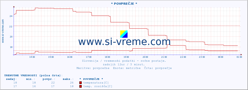 POVPREČJE :: * POVPREČJE * :: temperatura | vlaga | smer vetra | hitrost vetra | sunki vetra | tlak | padavine | temp. rosišča :: zadnji dan / 5 minut.