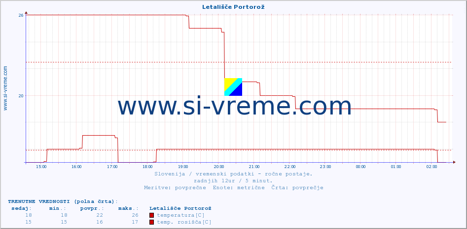 POVPREČJE :: Letališče Portorož :: temperatura | vlaga | smer vetra | hitrost vetra | sunki vetra | tlak | padavine | temp. rosišča :: zadnji dan / 5 minut.