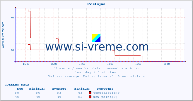  :: Postojna :: temperature | humidity | wind direction | wind speed | wind gusts | air pressure | precipitation | dew point :: last day / 5 minutes.