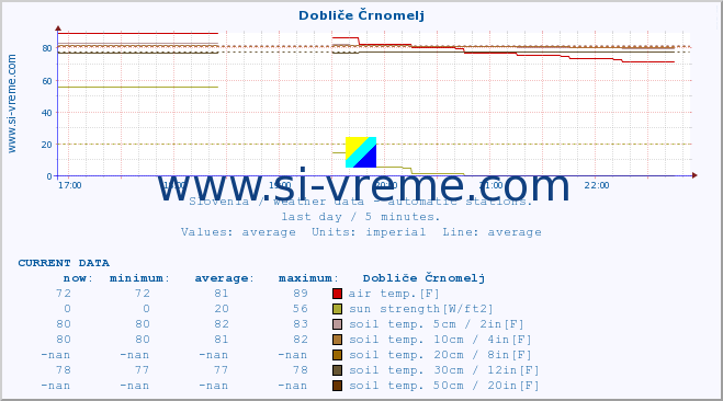  :: Dobliče Črnomelj :: air temp. | humi- dity | wind dir. | wind speed | wind gusts | air pressure | precipi- tation | sun strength | soil temp. 5cm / 2in | soil temp. 10cm / 4in | soil temp. 20cm / 8in | soil temp. 30cm / 12in | soil temp. 50cm / 20in :: last day / 5 minutes.