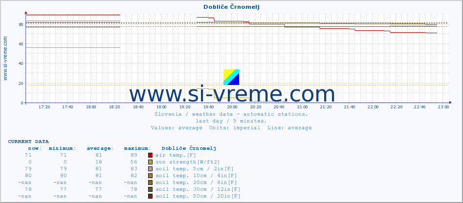  :: Dobliče Črnomelj :: air temp. | humi- dity | wind dir. | wind speed | wind gusts | air pressure | precipi- tation | sun strength | soil temp. 5cm / 2in | soil temp. 10cm / 4in | soil temp. 20cm / 8in | soil temp. 30cm / 12in | soil temp. 50cm / 20in :: last day / 5 minutes.