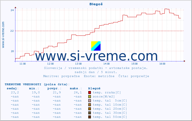 POVPREČJE :: Blegoš :: temp. zraka | vlaga | smer vetra | hitrost vetra | sunki vetra | tlak | padavine | sonce | temp. tal  5cm | temp. tal 10cm | temp. tal 20cm | temp. tal 30cm | temp. tal 50cm :: zadnji dan / 5 minut.