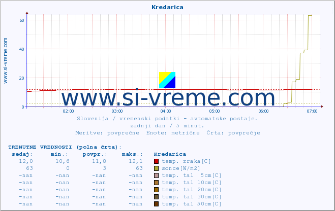 POVPREČJE :: Kredarica :: temp. zraka | vlaga | smer vetra | hitrost vetra | sunki vetra | tlak | padavine | sonce | temp. tal  5cm | temp. tal 10cm | temp. tal 20cm | temp. tal 30cm | temp. tal 50cm :: zadnji dan / 5 minut.