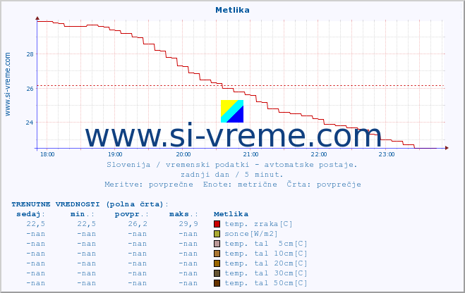 POVPREČJE :: Metlika :: temp. zraka | vlaga | smer vetra | hitrost vetra | sunki vetra | tlak | padavine | sonce | temp. tal  5cm | temp. tal 10cm | temp. tal 20cm | temp. tal 30cm | temp. tal 50cm :: zadnji dan / 5 minut.