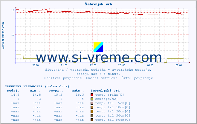 POVPREČJE :: Šebreljski vrh :: temp. zraka | vlaga | smer vetra | hitrost vetra | sunki vetra | tlak | padavine | sonce | temp. tal  5cm | temp. tal 10cm | temp. tal 20cm | temp. tal 30cm | temp. tal 50cm :: zadnji dan / 5 minut.