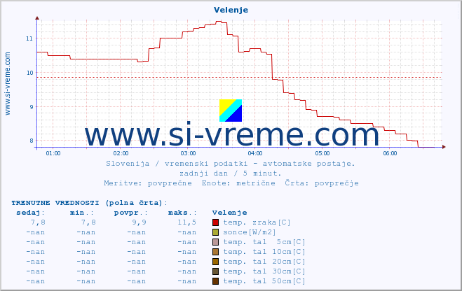 POVPREČJE :: Velenje :: temp. zraka | vlaga | smer vetra | hitrost vetra | sunki vetra | tlak | padavine | sonce | temp. tal  5cm | temp. tal 10cm | temp. tal 20cm | temp. tal 30cm | temp. tal 50cm :: zadnji dan / 5 minut.