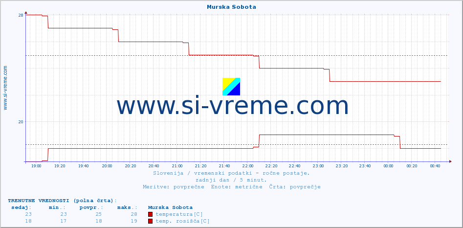 POVPREČJE :: Murska Sobota :: temperatura | vlaga | smer vetra | hitrost vetra | sunki vetra | tlak | padavine | temp. rosišča :: zadnji dan / 5 minut.