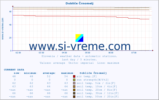  :: Dobliče Črnomelj :: air temp. | humi- dity | wind dir. | wind speed | wind gusts | air pressure | precipi- tation | sun strength | soil temp. 5cm / 2in | soil temp. 10cm / 4in | soil temp. 20cm / 8in | soil temp. 30cm / 12in | soil temp. 50cm / 20in :: last day / 5 minutes.