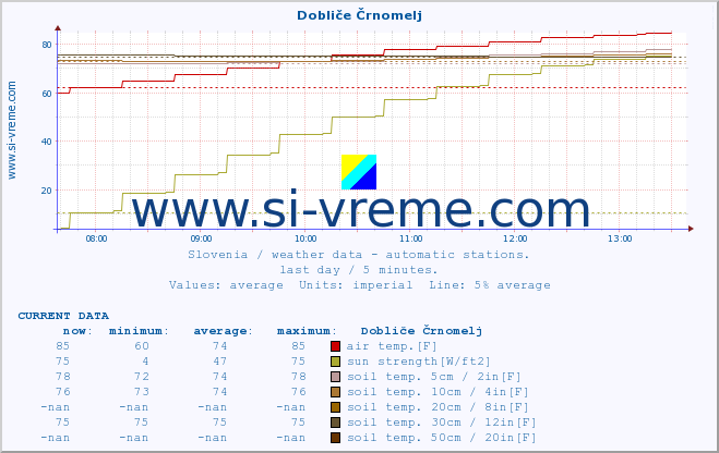  :: Dobliče Črnomelj :: air temp. | humi- dity | wind dir. | wind speed | wind gusts | air pressure | precipi- tation | sun strength | soil temp. 5cm / 2in | soil temp. 10cm / 4in | soil temp. 20cm / 8in | soil temp. 30cm / 12in | soil temp. 50cm / 20in :: last day / 5 minutes.