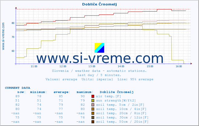  :: Dobliče Črnomelj :: air temp. | humi- dity | wind dir. | wind speed | wind gusts | air pressure | precipi- tation | sun strength | soil temp. 5cm / 2in | soil temp. 10cm / 4in | soil temp. 20cm / 8in | soil temp. 30cm / 12in | soil temp. 50cm / 20in :: last day / 5 minutes.