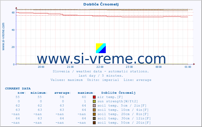  :: Dobliče Črnomelj :: air temp. | humi- dity | wind dir. | wind speed | wind gusts | air pressure | precipi- tation | sun strength | soil temp. 5cm / 2in | soil temp. 10cm / 4in | soil temp. 20cm / 8in | soil temp. 30cm / 12in | soil temp. 50cm / 20in :: last day / 5 minutes.