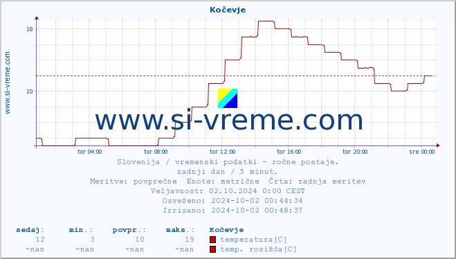 POVPREČJE :: Kočevje :: temperatura | vlaga | smer vetra | hitrost vetra | sunki vetra | tlak | padavine | temp. rosišča :: zadnji dan / 5 minut.