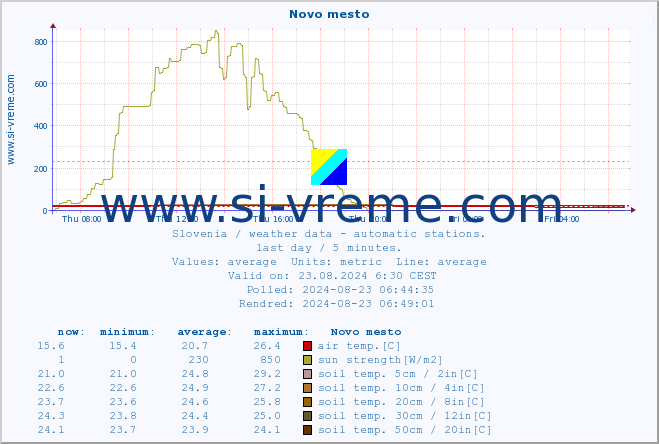  :: Novo mesto :: air temp. | humi- dity | wind dir. | wind speed | wind gusts | air pressure | precipi- tation | sun strength | soil temp. 5cm / 2in | soil temp. 10cm / 4in | soil temp. 20cm / 8in | soil temp. 30cm / 12in | soil temp. 50cm / 20in :: last day / 5 minutes.