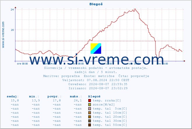 POVPREČJE :: Blegoš :: temp. zraka | vlaga | smer vetra | hitrost vetra | sunki vetra | tlak | padavine | sonce | temp. tal  5cm | temp. tal 10cm | temp. tal 20cm | temp. tal 30cm | temp. tal 50cm :: zadnji dan / 5 minut.