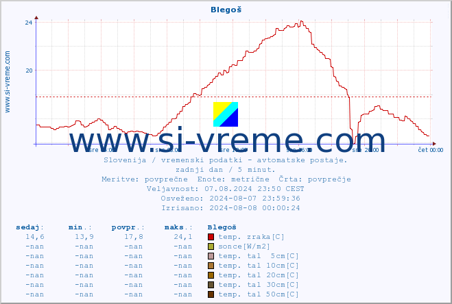 POVPREČJE :: Blegoš :: temp. zraka | vlaga | smer vetra | hitrost vetra | sunki vetra | tlak | padavine | sonce | temp. tal  5cm | temp. tal 10cm | temp. tal 20cm | temp. tal 30cm | temp. tal 50cm :: zadnji dan / 5 minut.