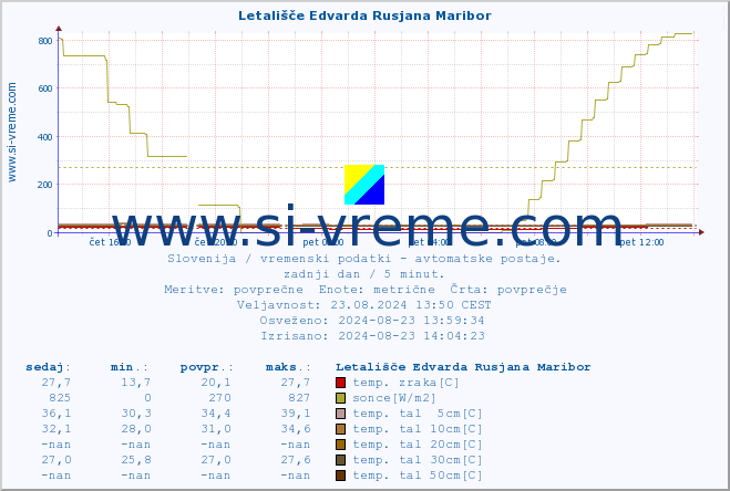 POVPREČJE :: Letališče Edvarda Rusjana Maribor :: temp. zraka | vlaga | smer vetra | hitrost vetra | sunki vetra | tlak | padavine | sonce | temp. tal  5cm | temp. tal 10cm | temp. tal 20cm | temp. tal 30cm | temp. tal 50cm :: zadnji dan / 5 minut.