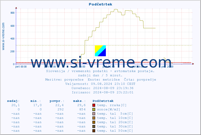 POVPREČJE :: Podčetrtek :: temp. zraka | vlaga | smer vetra | hitrost vetra | sunki vetra | tlak | padavine | sonce | temp. tal  5cm | temp. tal 10cm | temp. tal 20cm | temp. tal 30cm | temp. tal 50cm :: zadnji dan / 5 minut.