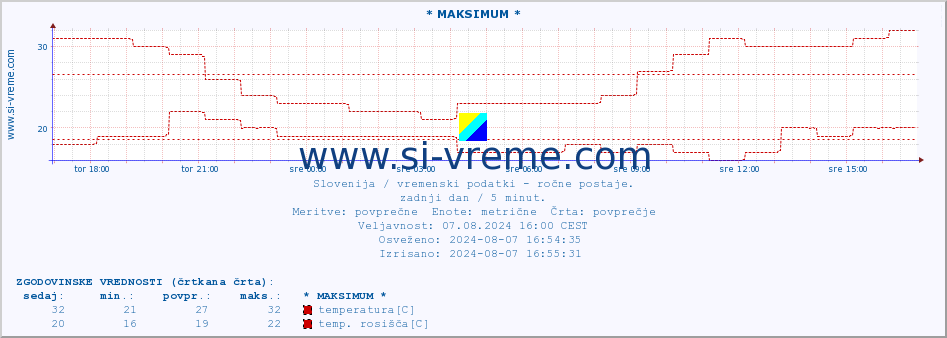 POVPREČJE :: * MAKSIMUM * :: temperatura | vlaga | smer vetra | hitrost vetra | sunki vetra | tlak | padavine | temp. rosišča :: zadnji dan / 5 minut.