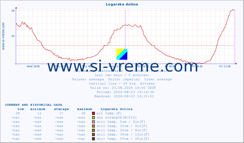  :: Logarska dolina :: air temp. | humi- dity | wind dir. | wind speed | wind gusts | air pressure | precipi- tation | sun strength | soil temp. 5cm / 2in | soil temp. 10cm / 4in | soil temp. 20cm / 8in | soil temp. 30cm / 12in | soil temp. 50cm / 20in :: last two days / 5 minutes.