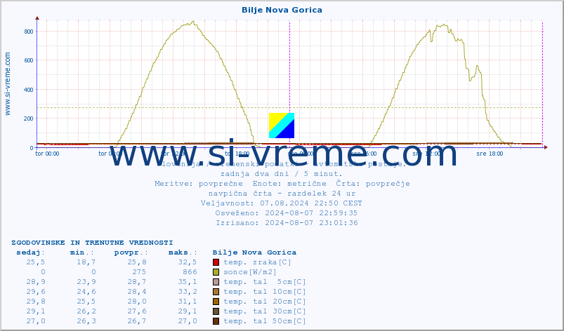 POVPREČJE :: Bilje Nova Gorica :: temp. zraka | vlaga | smer vetra | hitrost vetra | sunki vetra | tlak | padavine | sonce | temp. tal  5cm | temp. tal 10cm | temp. tal 20cm | temp. tal 30cm | temp. tal 50cm :: zadnja dva dni / 5 minut.